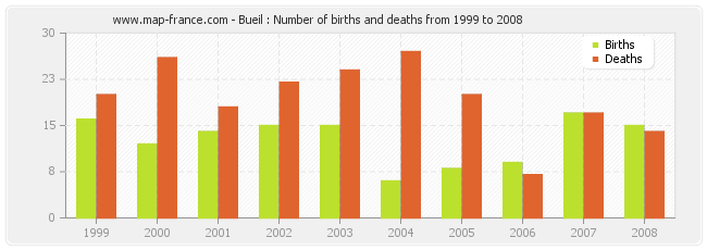 Bueil : Number of births and deaths from 1999 to 2008