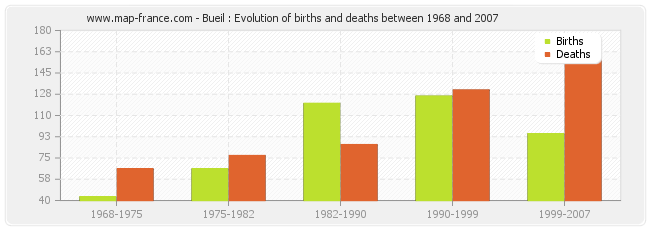 Bueil : Evolution of births and deaths between 1968 and 2007