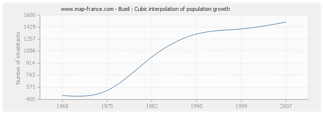 Bueil : Cubic interpolation of population growth