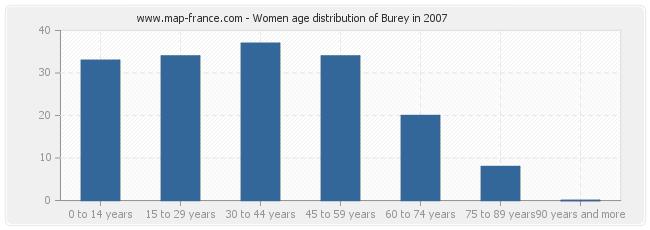 Women age distribution of Burey in 2007