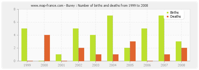 Burey : Number of births and deaths from 1999 to 2008