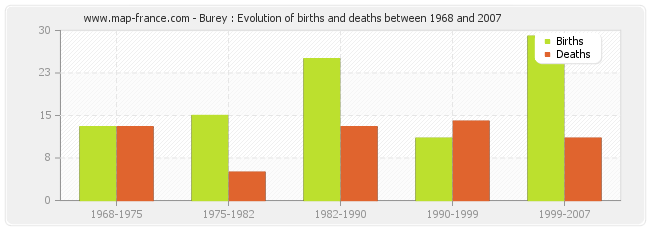 Burey : Evolution of births and deaths between 1968 and 2007