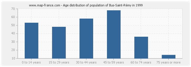 Age distribution of population of Bus-Saint-Rémy in 1999