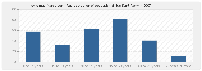 Age distribution of population of Bus-Saint-Rémy in 2007