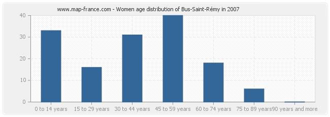 Women age distribution of Bus-Saint-Rémy in 2007