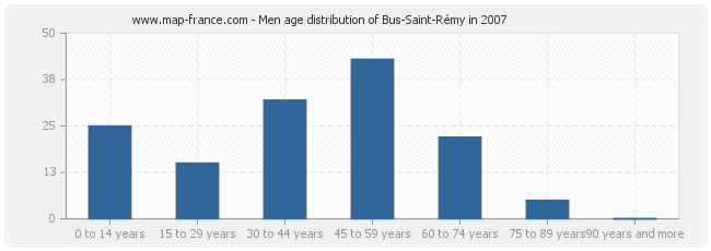 Men age distribution of Bus-Saint-Rémy in 2007