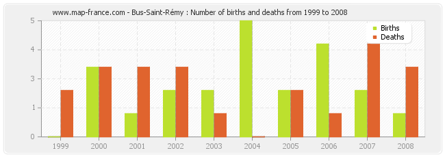 Bus-Saint-Rémy : Number of births and deaths from 1999 to 2008