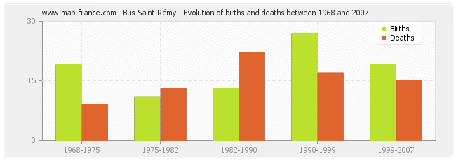 Bus-Saint-Rémy : Evolution of births and deaths between 1968 and 2007