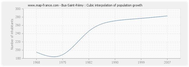 Bus-Saint-Rémy : Cubic interpolation of population growth