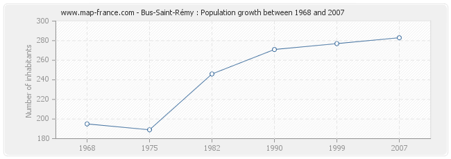 Population Bus-Saint-Rémy