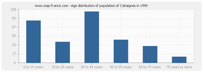 Age distribution of population of Cahaignes in 1999