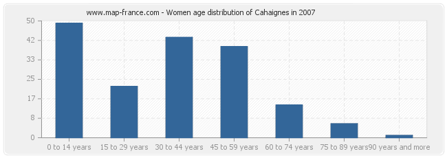 Women age distribution of Cahaignes in 2007