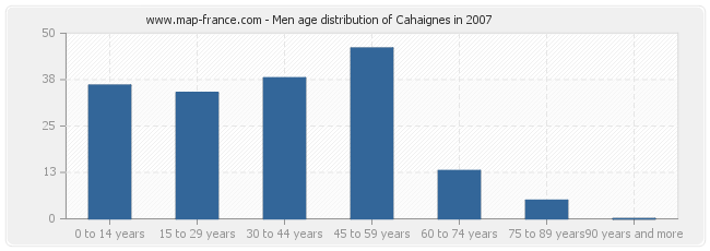 Men age distribution of Cahaignes in 2007