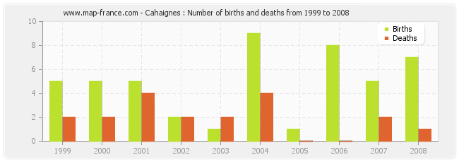 Cahaignes : Number of births and deaths from 1999 to 2008