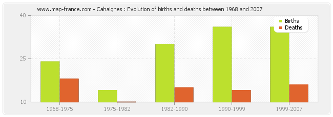 Cahaignes : Evolution of births and deaths between 1968 and 2007