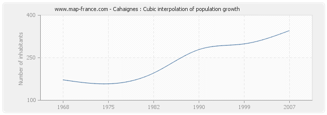 Cahaignes : Cubic interpolation of population growth