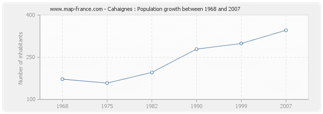 Population Cahaignes