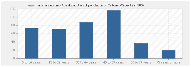 Age distribution of population of Caillouet-Orgeville in 2007