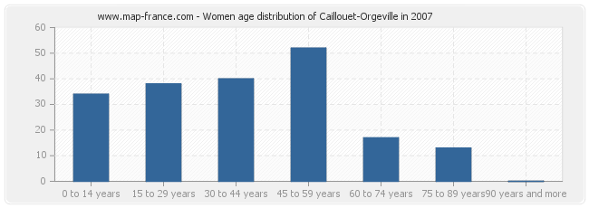Women age distribution of Caillouet-Orgeville in 2007