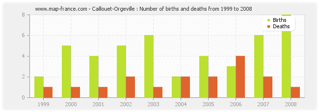 Caillouet-Orgeville : Number of births and deaths from 1999 to 2008