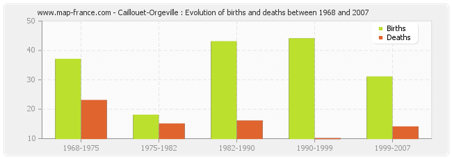 Caillouet-Orgeville : Evolution of births and deaths between 1968 and 2007