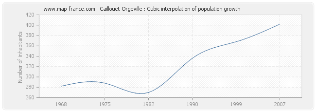 Caillouet-Orgeville : Cubic interpolation of population growth