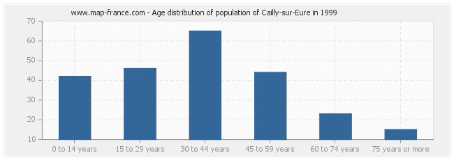 Age distribution of population of Cailly-sur-Eure in 1999