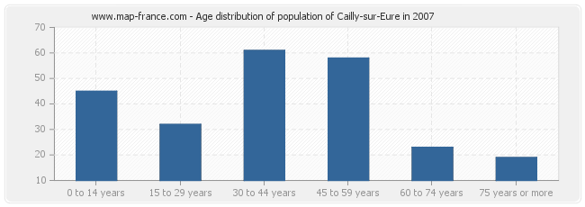Age distribution of population of Cailly-sur-Eure in 2007