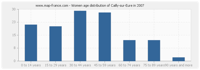 Women age distribution of Cailly-sur-Eure in 2007