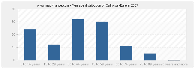 Men age distribution of Cailly-sur-Eure in 2007