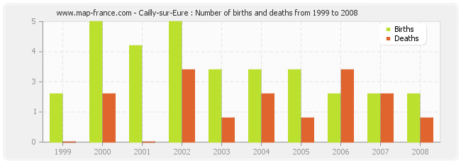 Cailly-sur-Eure : Number of births and deaths from 1999 to 2008