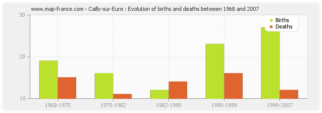 Cailly-sur-Eure : Evolution of births and deaths between 1968 and 2007