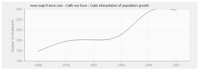 Cailly-sur-Eure : Cubic interpolation of population growth