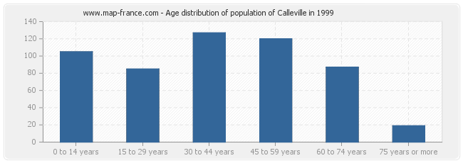 Age distribution of population of Calleville in 1999