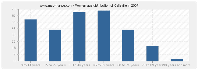 Women age distribution of Calleville in 2007