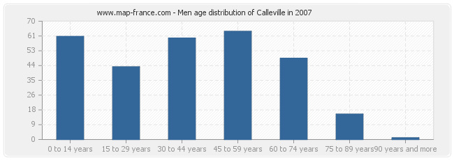 Men age distribution of Calleville in 2007