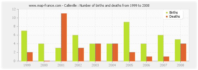 Calleville : Number of births and deaths from 1999 to 2008