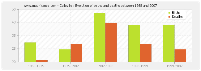 Calleville : Evolution of births and deaths between 1968 and 2007