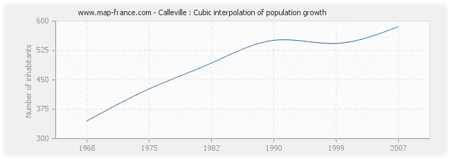 Calleville : Cubic interpolation of population growth