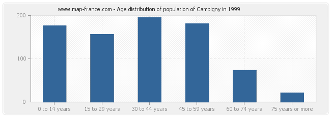 Age distribution of population of Campigny in 1999