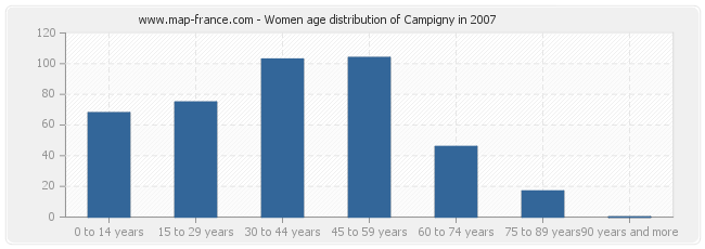 Women age distribution of Campigny in 2007