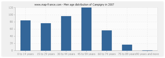 Men age distribution of Campigny in 2007