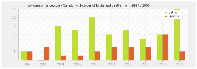 Campigny : Number of births and deaths from 1999 to 2008