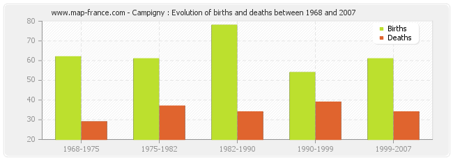 Campigny : Evolution of births and deaths between 1968 and 2007