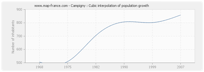 Campigny : Cubic interpolation of population growth