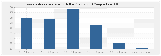 Age distribution of population of Canappeville in 1999
