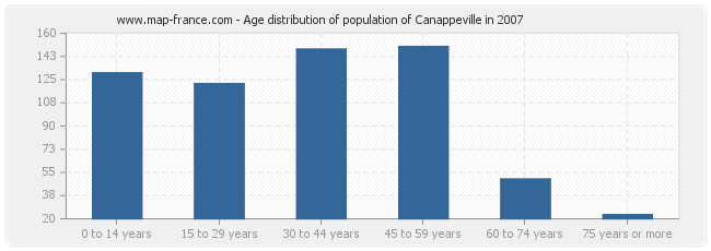Age distribution of population of Canappeville in 2007