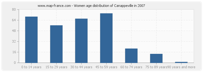 Women age distribution of Canappeville in 2007