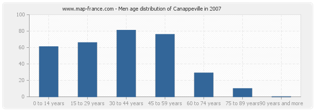 Men age distribution of Canappeville in 2007