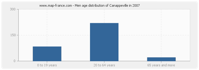 Men age distribution of Canappeville in 2007